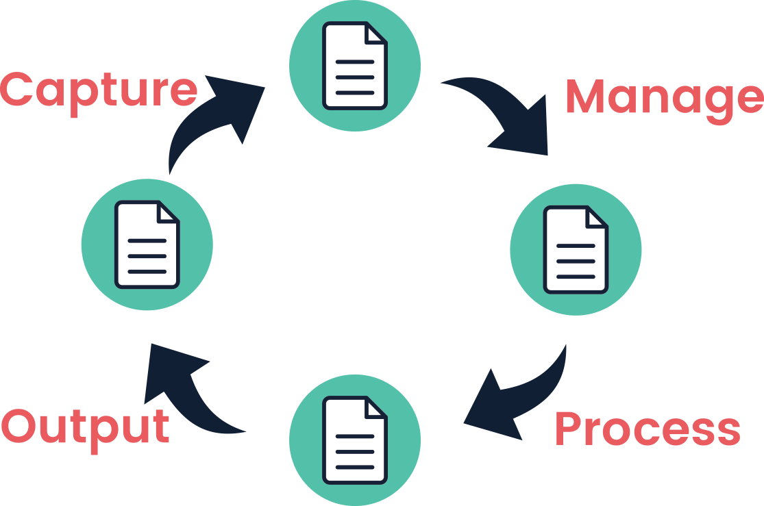 Life cycle of a document 